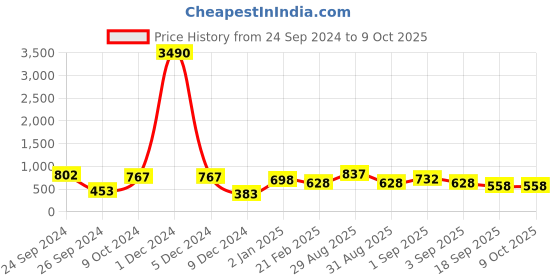 myntra.com Ted Smith Unisex Brown Lens & Pink Square Sunglasses with Polarised and UV Protected Lens ted smith Price History Graph from 24 Sep 2024 to 8 Oct 2025