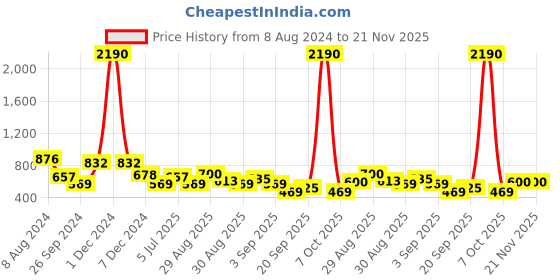 myntra.com Ted Smith Unisex Brown Lens & Silver-Toned Square Sunglasses HEXON_C13 ted smith Price History Graph from 8 Aug 2024 to 19 Nov 2025