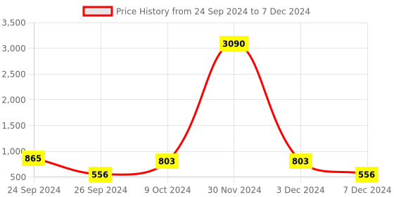 myntra.com Ted Smith Unisex Brown Lens & White Rectangle Sunglasses with UV Protected Lens ted smith Price History Graph from 24 Sep 2024 to 7 Dec 2024