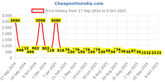 myntra.com Ted Smith Unisex Brown Lens & Yellow Round Sunglasses with UV Protected Lens ted smith Price History Graph from 17 Sep 2024 to 8 Oct 2025