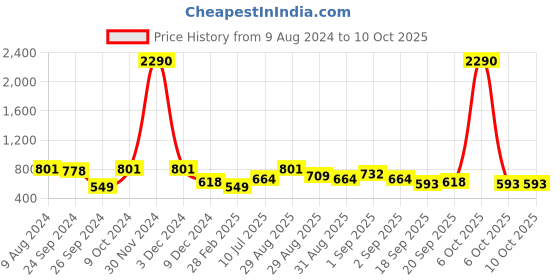 myntra.com Ted Smith Unisex Brown Lens Aviator Sunglasses with UV Protected Lens AVIMAST_C25 ted smith Price History Graph from 9 Aug 2024 to 10 Oct 2025