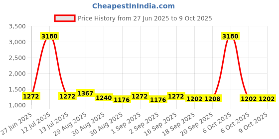 myntra.com Ted Smith Unisex Brown Lens Rectangle Sunglasses with UV Protected Lens CAELAN_C3 ted smith Price History Graph from 27 Jun 2025 to 9 Oct 2025