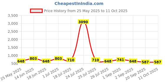 myntra.com Ted Smith Unisex Brown Rectangle Sunglasses With UV Protected Lens ted smith Price History Graph from 25 May 2025 to 10 Oct 2025