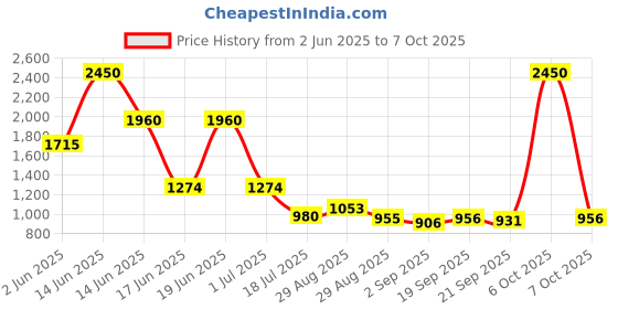 myntra.com Ted Smith Unisex Brown Rectangular Sunglasses With Polarised Lens ted smith Price History Graph from 2 Jun 2025 to 7 Oct 2025
