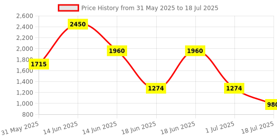 myntra.com Ted Smith Unisex Brown Rectangular Sunglasses With Polarised Lens ted smith Price History Graph from 31 May 2025 to 1 Jul 2025