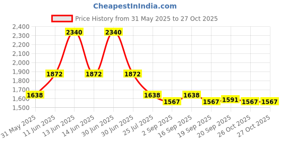 myntra.com Ted Smith Unisex Brown Square Acetate Sunglasses With Polarised Lens ted smith Price History Graph from 31 May 2025 to 26 Oct 2025