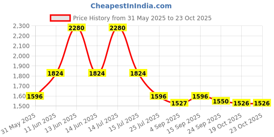 myntra.com Ted Smith Unisex Brown Square Premium Acetate Sunglasses With Polarised Lens ted smith Price History Graph from 31 May 2025 to 22 Oct 2025