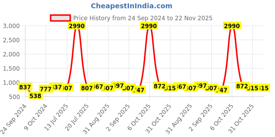 myntra.com Ted Smith Unisex Brown UV Protected Square Sunglasses ted smith Price History Graph from 24 Sep 2024 to 22 Nov 2025