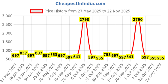 myntra.com Ted Smith Unisex Brown Wayfarer Acetate Sunglasses With Polarised Lens ted smith Price History Graph from 27 May 2025 to 21 Nov 2025