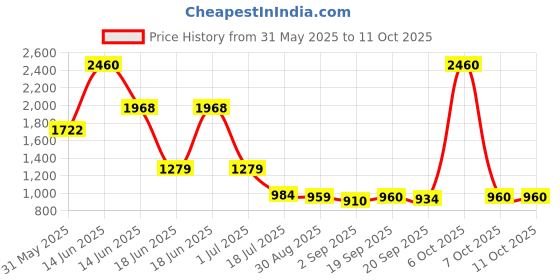 myntra.com Ted Smith Unisex Brown Wayfarer Sunglasses With Polarised Lens ted smith Price History Graph from 31 May 2025 to 11 Oct 2025