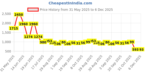 myntra.com Ted Smith Unisex Brown Wayfarer Sunglasses With Polarised Lens ted smith Price History Graph from 31 May 2025 to 5 Dec 2025