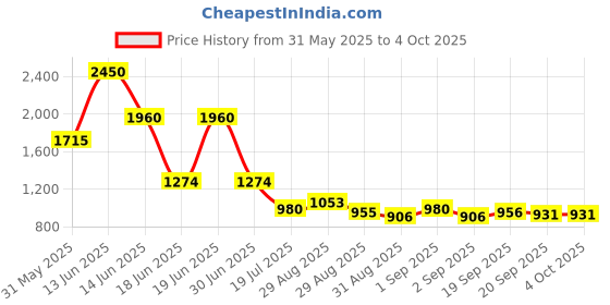 myntra.com Ted Smith Unisex Brown Wayfarer Sunglasses With Polarised Lens ted smith Price History Graph from 31 May 2025 to 4 Oct 2025