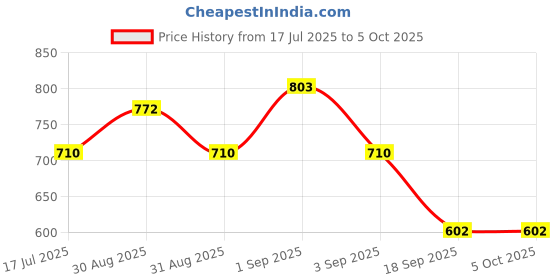 myntra.com Ted Smith Unisex Brown Wayfarer Sunglasses With UV Protected Lens ted smith Price History Graph from 17 Jul 2025 to 4 Oct 2025