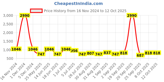 myntra.com Ted Smith Unisex Cateye Sunglasses with Polarised and UV Protected Lens ted smith Price History Graph from 16 Nov 2024 to 12 Oct 2025