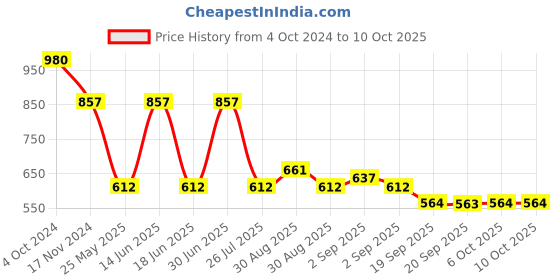 myntra.com Ted Smith Unisex Cateye Sunglasses with Polarised and UV Protected Lens ted smith Price History Graph from 4 Oct 2024 to 9 Oct 2025
