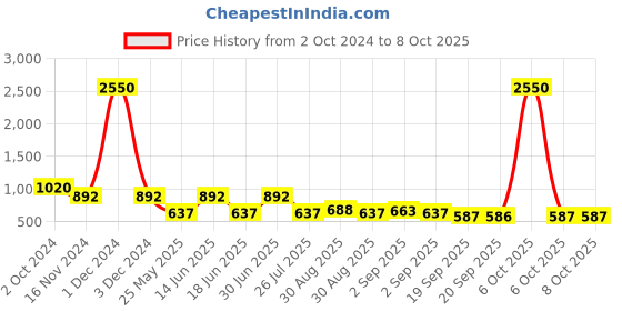 myntra.com Ted Smith Unisex Cateye Sunglasses with Polarised and UV Protected Lens ted smith Price History Graph from 2 Oct 2024 to 8 Oct 2025
