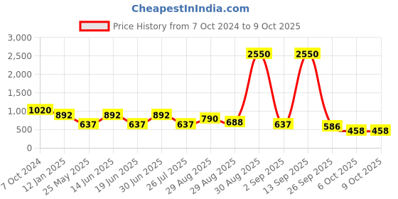 myntra.com Ted Smith Unisex Cateye Sunglasses with Polarised and UV Protected Lens ted smith Price History Graph from 7 Oct 2024 to 9 Oct 2025
