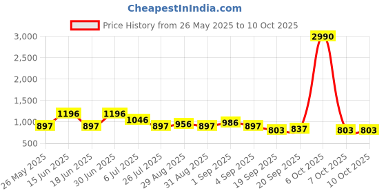 myntra.com Ted Smith Unisex Cateye Sunglasses with Polarised and UV Protected Lens ted smith Price History Graph from 26 May 2025 to 9 Oct 2025