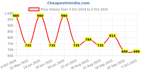 myntra.com Ted Smith Unisex Cateye Sunglasses with Polarised and UV Protected Lens ted smith Price History Graph from 4 Oct 2024 to 5 Oct 2025