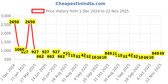 myntra.com Ted Smith Unisex Cateye Sunglasses with Polarised and UV Protected Lens ted smith Price History Graph from 1 Dec 2024 to 22 Nov 2025