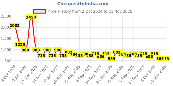 myntra.com Ted Smith Unisex Cateye Sunglasses with Polarised and UV Protected Lens ted smith Price History Graph from 3 Oct 2024 to 21 Nov 2025
