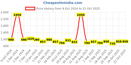 myntra.com Ted Smith Unisex Cateye Sunglasses with Polarised and UV Protected Lens SUN-CATWALK_C1 ted smith Price History Graph from 9 Oct 2024 to 19 Oct 2025