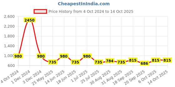 myntra.com Ted Smith Unisex Cateye Sunglasses with Polarised and UV Protected Lens SUN-CLEOPATRA ted smith Price History Graph from 4 Oct 2024 to 13 Oct 2025
