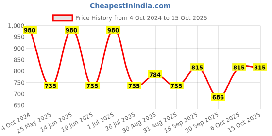myntra.com Ted Smith Unisex Cateye Sunglasses with Polarised and UV Protected Lens SUN-CLEOPATRA_C4 ted smith Price History Graph from 4 Oct 2024 to 15 Oct 2025