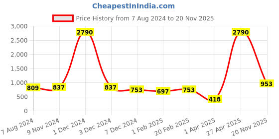 myntra.com Ted Smith Unisex Cateye Sunglasses with Polarised Lens ted smith Price History Graph from 7 Aug 2024 to 20 Nov 2025