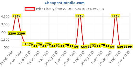 myntra.com Ted Smith Unisex Cateye Sunglasses with Polarised Lens ted smith Price History Graph from 27 Oct 2024 to 23 Nov 2025