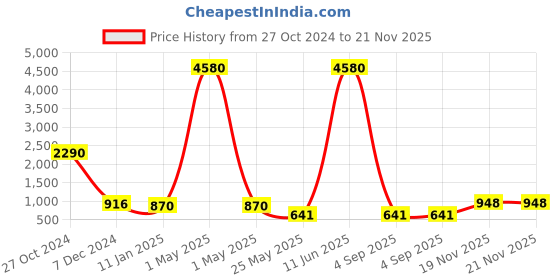 myntra.com Ted Smith Unisex Cateye Sunglasses with Polarised Lens SANTORINI_C3 ted smith Price History Graph from 27 Oct 2024 to 20 Nov 2025