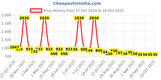 myntra.com Ted Smith Unisex Cateye Sunglasses with UV Protected Lens ted smith Price History Graph from 27 Oct 2024 to 16 Oct 2025