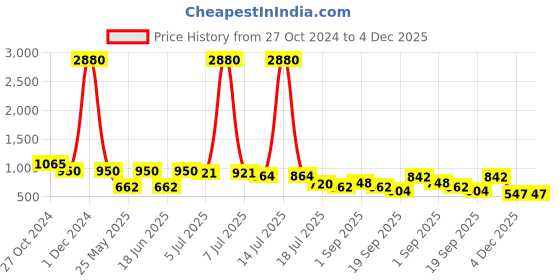 myntra.com Ted Smith Unisex Cateye Sunglasses with UV Protected Lens ted smith Price History Graph from 27 Oct 2024 to 4 Dec 2025