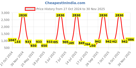 myntra.com Ted Smith Unisex Cateye Sunglasses with UV Protected Lens DRACO2.0_C1-BLACK ted smith Price History Graph from 27 Oct 2024 to 30 Nov 2025