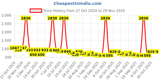 myntra.com Ted Smith Unisex Cateye Sunglasses with UV Protected Lens DRACO2.0_C3-GREY ted smith Price History Graph from 27 Oct 2024 to 29 Nov 2025