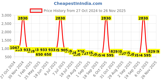 myntra.com Ted Smith Unisex Cateye Sunglasses with UV Protected Lens DRACO2.0_C5 ted smith Price History Graph from 27 Oct 2024 to 25 Nov 2025