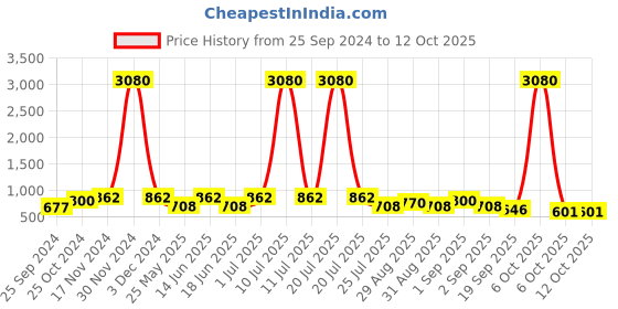 myntra.com Ted Smith Unisex Cateye Sunglasses with UV Protected Lens TS-LOUVRE_C8 ted smith Price History Graph from 25 Sep 2024 to 12 Oct 2025