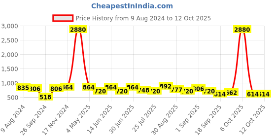 myntra.com Ted Smith Unisex Cateye Sunglasses With UV Protected Lens TSF-GIVMORE_C2 ted smith Price History Graph from 9 Aug 2024 to 12 Oct 2025
