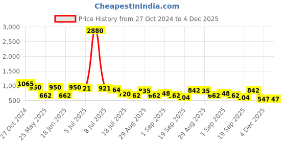 myntra.com Ted Smith Unisex Cateye Sunglasses with UV Protected Lens WINGS_C3 ted smith Price History Graph from 27 Oct 2024 to 4 Dec 2025