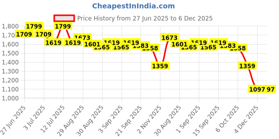 myntra.com Ted Smith Unisex Clear Lens & Gold-Toned Sports Sunglasses ted smith Price History Graph from 27 Jun 2025 to 5 Dec 2025