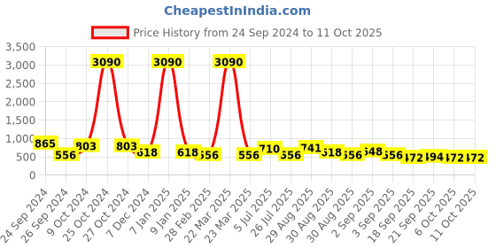 myntra.com Ted Smith Unisex Clear Lens & Round Sunglasses with UV Protected Lens PEARL_C7 ted smith Price History Graph from 24 Sep 2024 to 11 Oct 2025