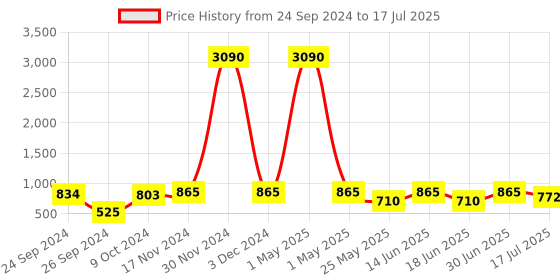 myntra.com Ted Smith Unisex Clear Lens & Wayfarer Sunglasses with UV Protected Lens TSS-JAGGER_C4 ted smith Price History Graph from 24 Sep 2024 to 30 Jun 2025
