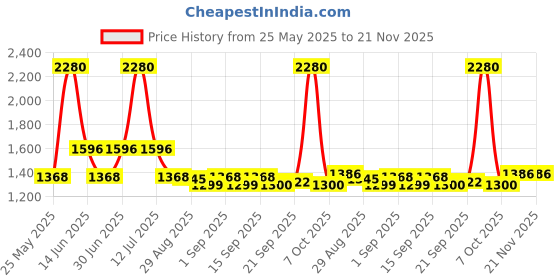 myntra.com Ted Smith Unisex Full Rim Square Sunglasses with Polarised and UV Protected Lens ted smith Price History Graph from 25 May 2025 to 20 Nov 2025