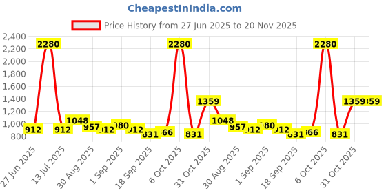 myntra.com Ted Smith Unisex Full Rim Wayfarer Sunglasses with ted smith Price History Graph from 27 Jun 2025 to 20 Nov 2025