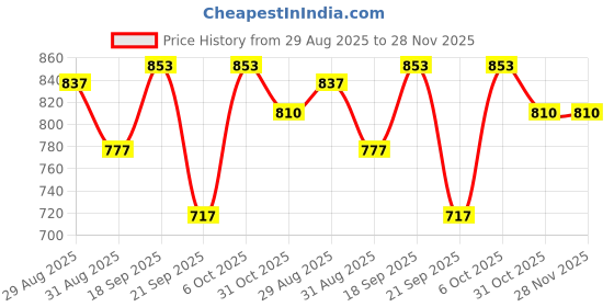 myntra.com Ted Smith Unisex Gold-Black Rimless Square Sunglasses With UV Protected Lens ted smith Price History Graph from 29 Aug 2025 to 28 Nov 2025