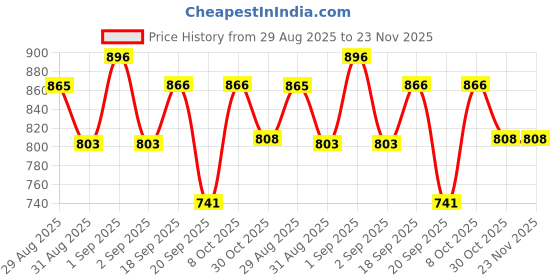 myntra.com Ted Smith Unisex Gold-Black Square Sunglasses With UV Protected Lens ted smith Price History Graph from 29 Aug 2025 to 22 Nov 2025