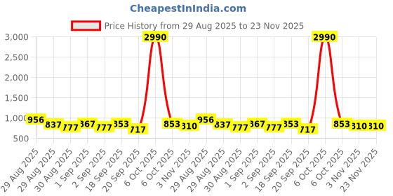 myntra.com Ted Smith Unisex Gold-Brown Rimless Square Sunglasses With UV Protected Lens ted smith Price History Graph from 29 Aug 2025 to 23 Nov 2025
