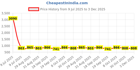 myntra.com Ted Smith Unisex Gold-Pink Square Sunglasses With UV Protected Lens ted smith Price History Graph from 9 Jul 2025 to 2 Dec 2025
