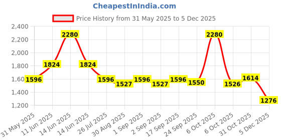 myntra.com Ted Smith Unisex Green Aviator Acetate Sunglasses With Polarised Lens ted smith Price History Graph from 31 May 2025 to 5 Dec 2025