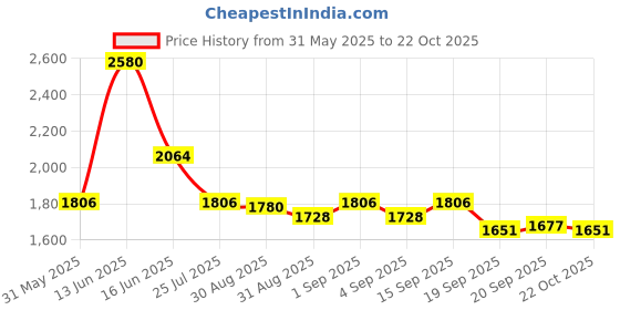 myntra.com Ted Smith Unisex Green Aviator Metal Sunglasses With Polarised Lens ted smith Price History Graph from 31 May 2025 to 22 Oct 2025